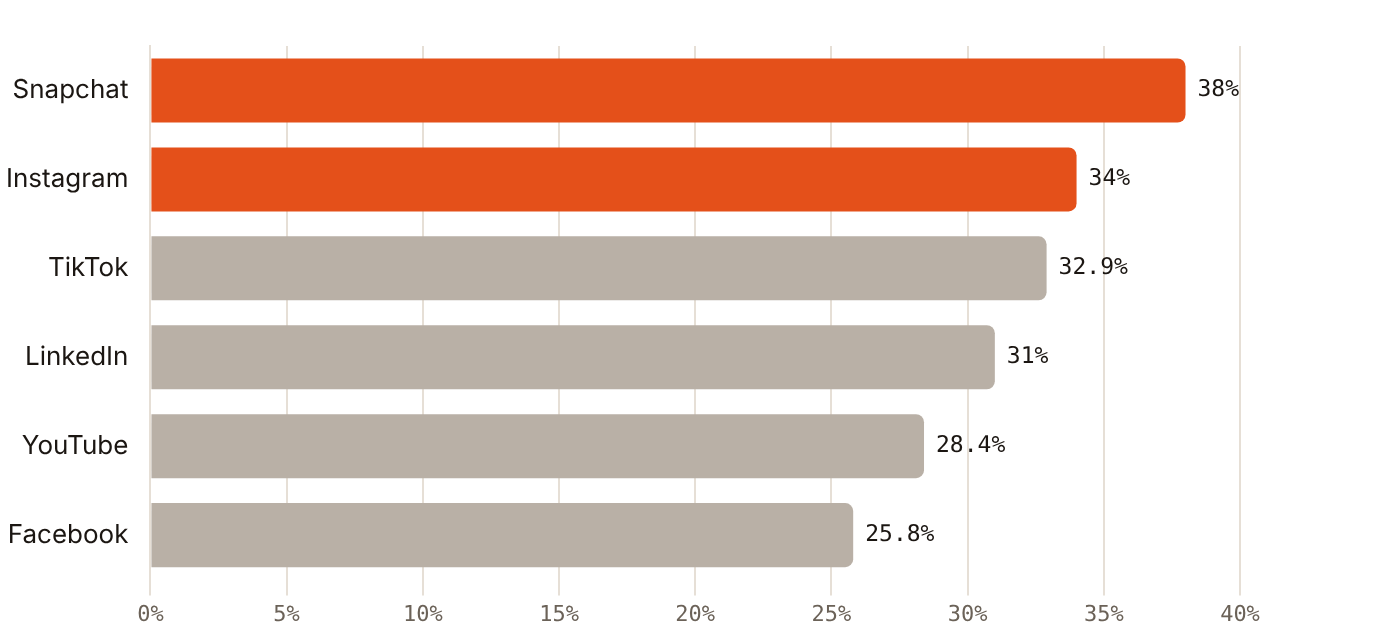Women are 38.0% of Snapchat's UAE ad audience but only 25.8% of Facebook's