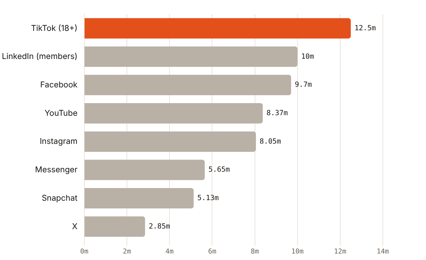 TikTok reports the largest UAE adult ad reach at 12.5 million, ahead of LinkedIn's 10.0 million members and Facebook's 9.70 million