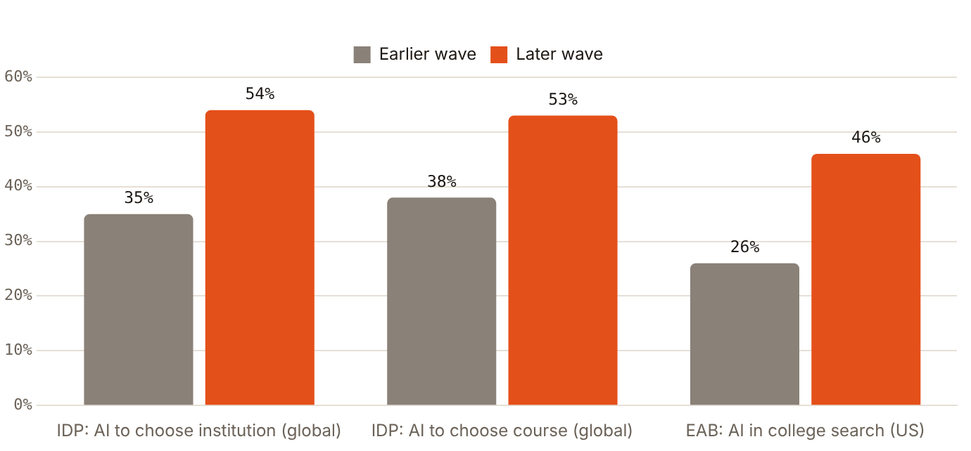Planned AI use in choosing a university rose from 35% to 54% in a year in IDP's global survey