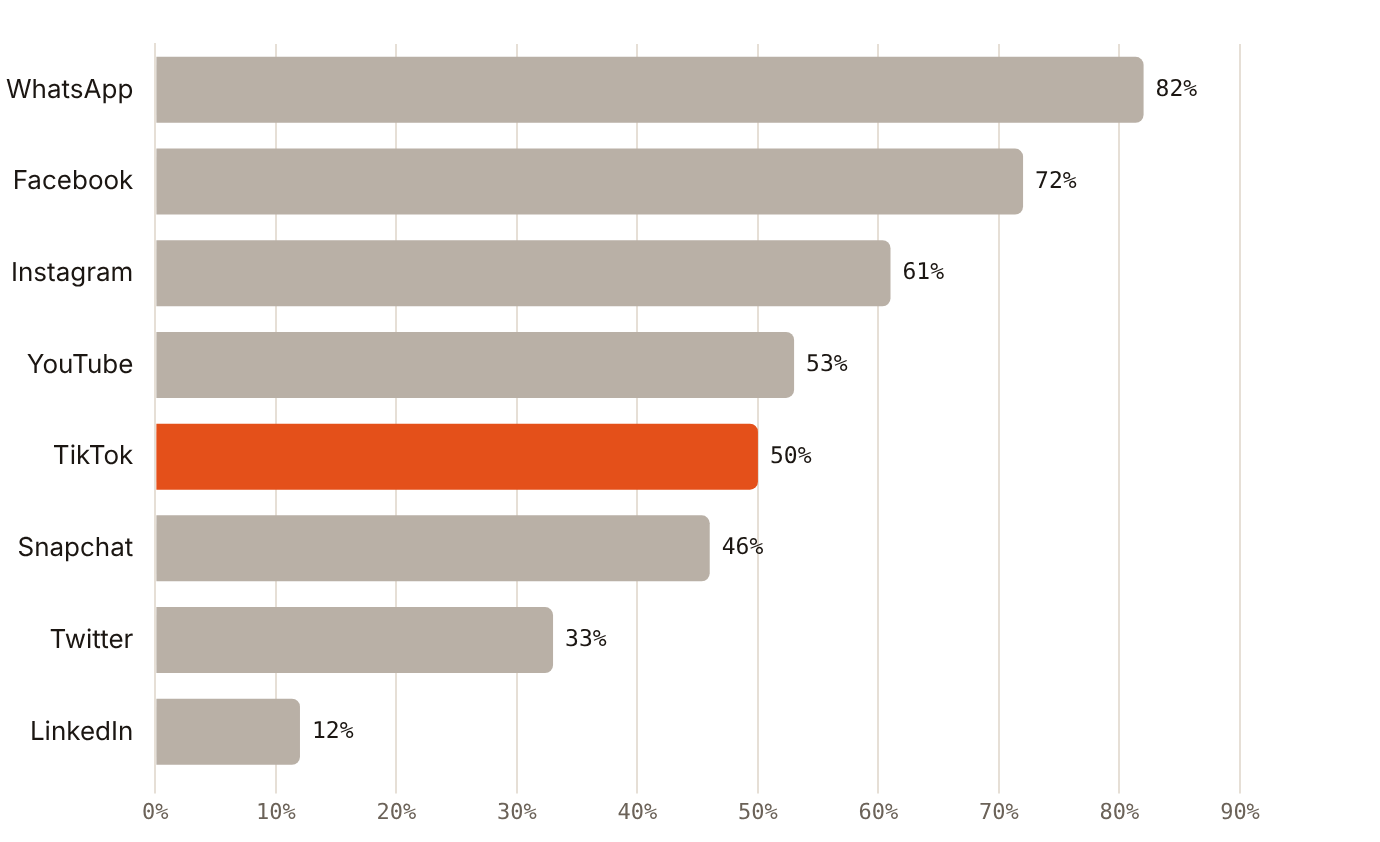 WhatsApp was used daily by 82% of young Arabs in 2022, and TikTok had risen to 50% from 21% in 2020