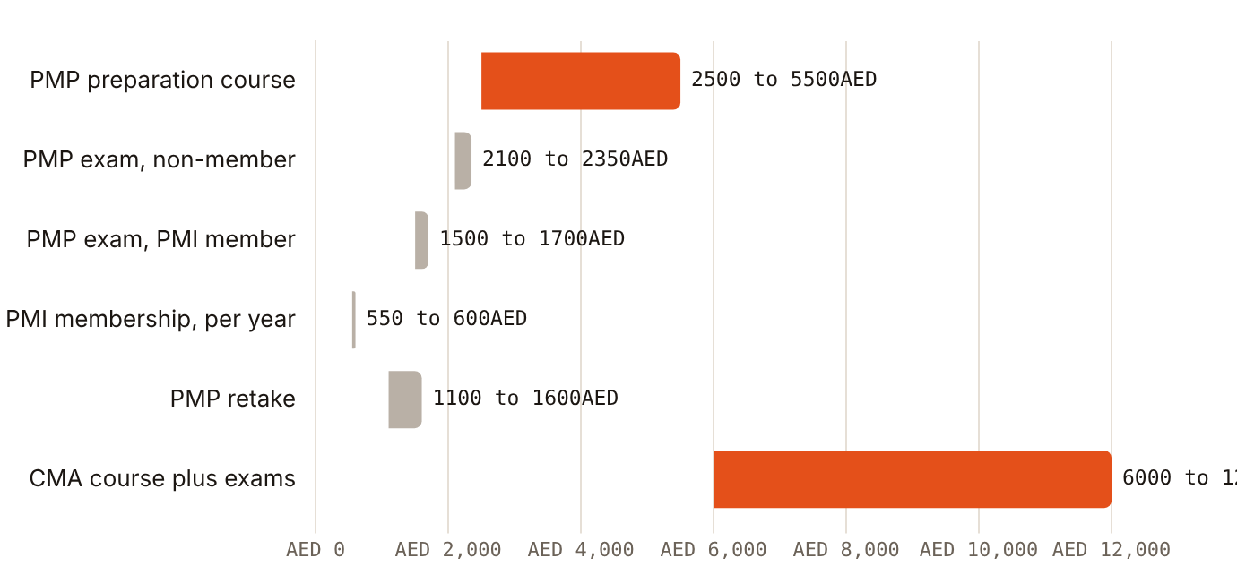 A Dubai PMP learner faces AED 2,500 to 5,500 for preparation before an exam fee of up to AED 2,350