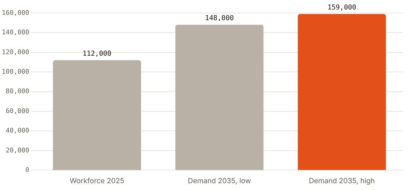 PMI projects UAE project-management demand rising from about 112,000 workers to as many as 159,000 by 2035