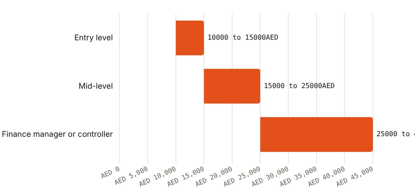 Provider-published ACCA salary bands run from AED 10,000 a month at entry to AED 45,000 or more for controllers
