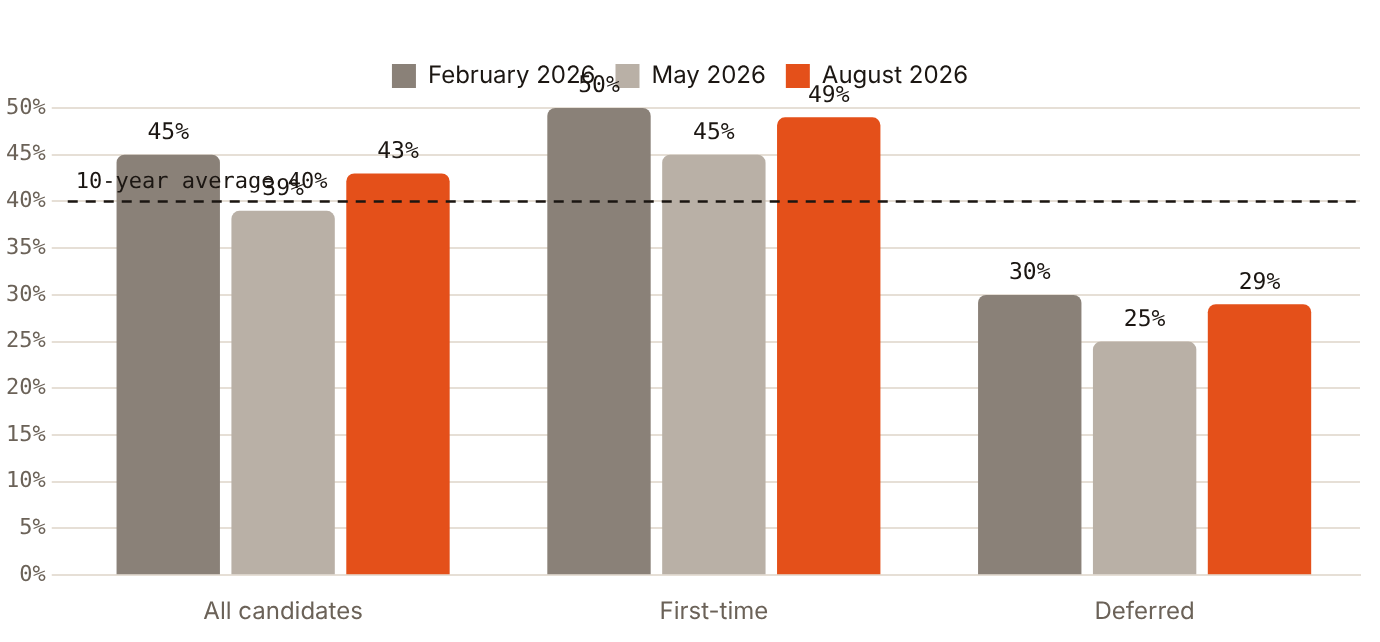 CFA Level I pass rates fell from 45% in February 2026 to 39% in May, then recovered to 43% in August 2026