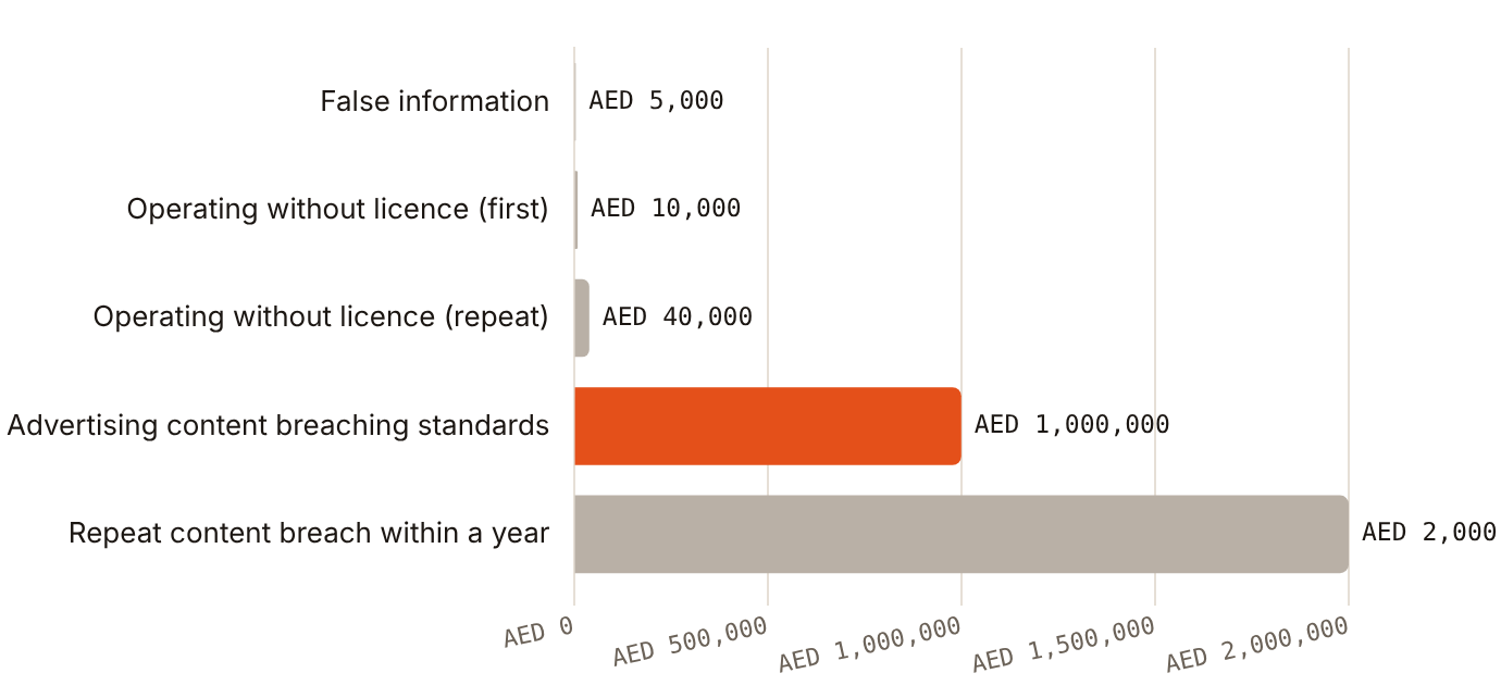 Media Law fines run from AED 5,000 for false information to AED 2 million for a repeat content breach
