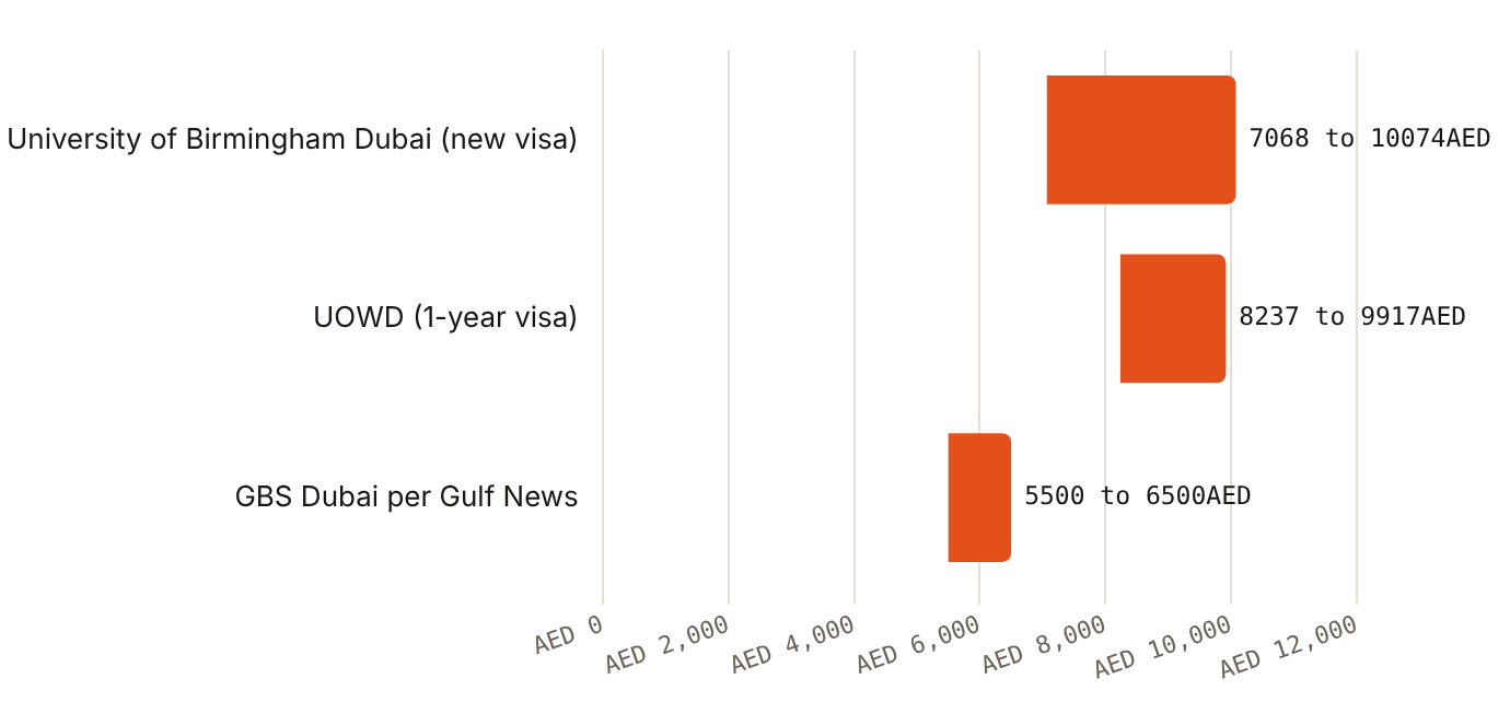 First-year student visa costs published by Dubai universities range from AED 7,068 to AED 10,074