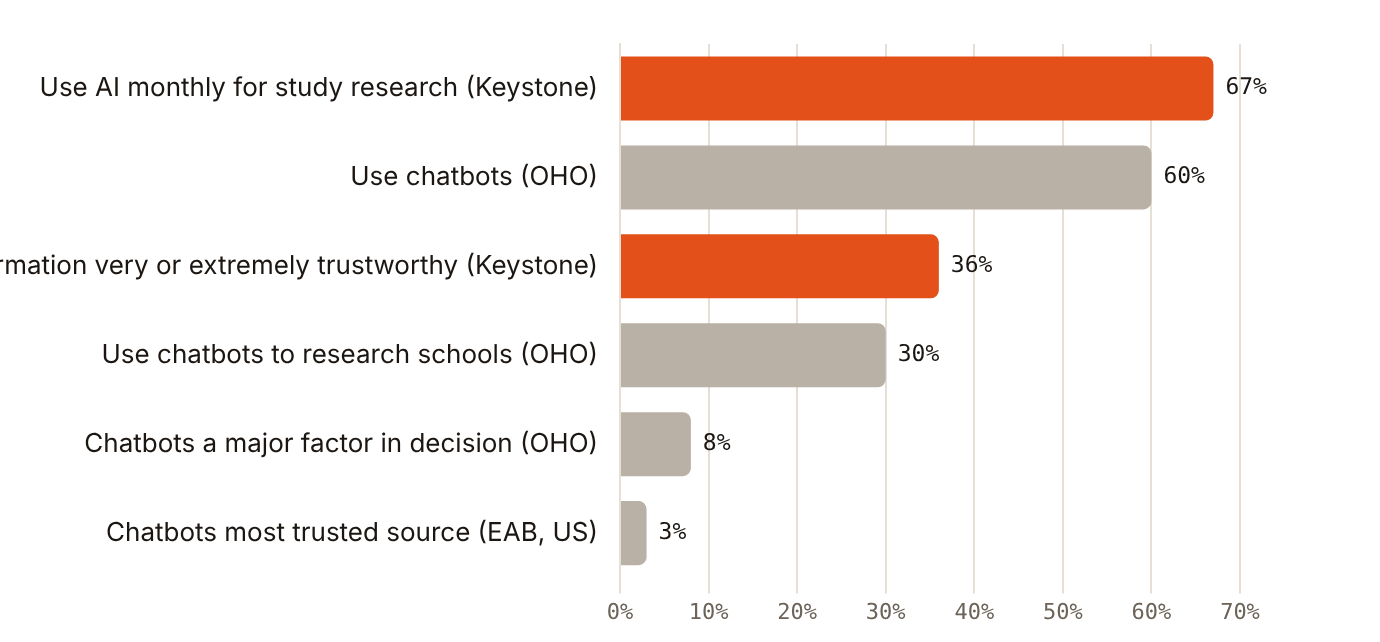 Students use AI widely for research but trust it far less: 67% monthly use against 36% high trust