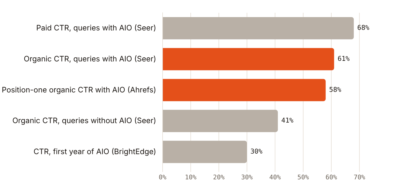 Where AI Overviews appear, studies report click-through falls of 58% to 68%