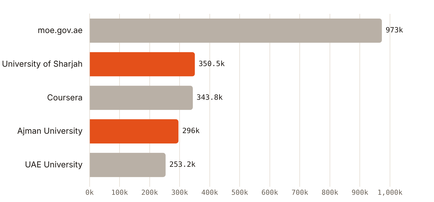 University of Sharjah and Ajman University drew more estimated visits than UAE University in August 2026