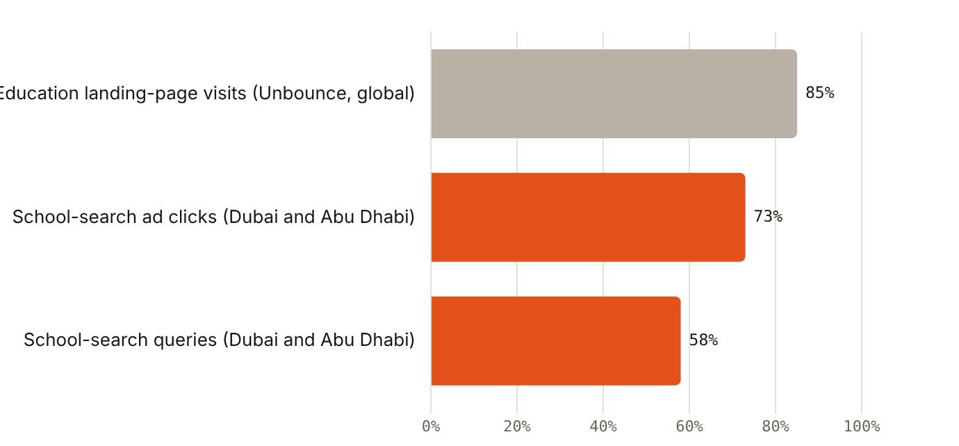 Mobile was 85% of education landing-page visits globally and 73% of UAE school ad clicks