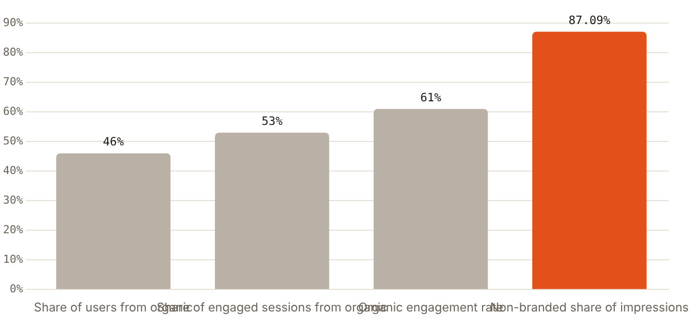 Organic search brought 46% of users to US higher education websites, and 87.09% of search impressions were non-branded