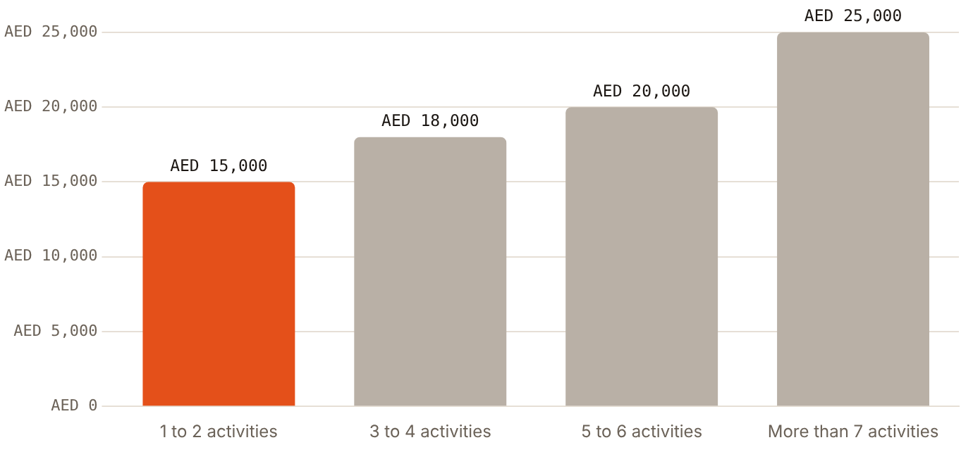 A KHDA training-institute permit costs AED 15,000 for one or two activities and AED 25,000 for more than seven