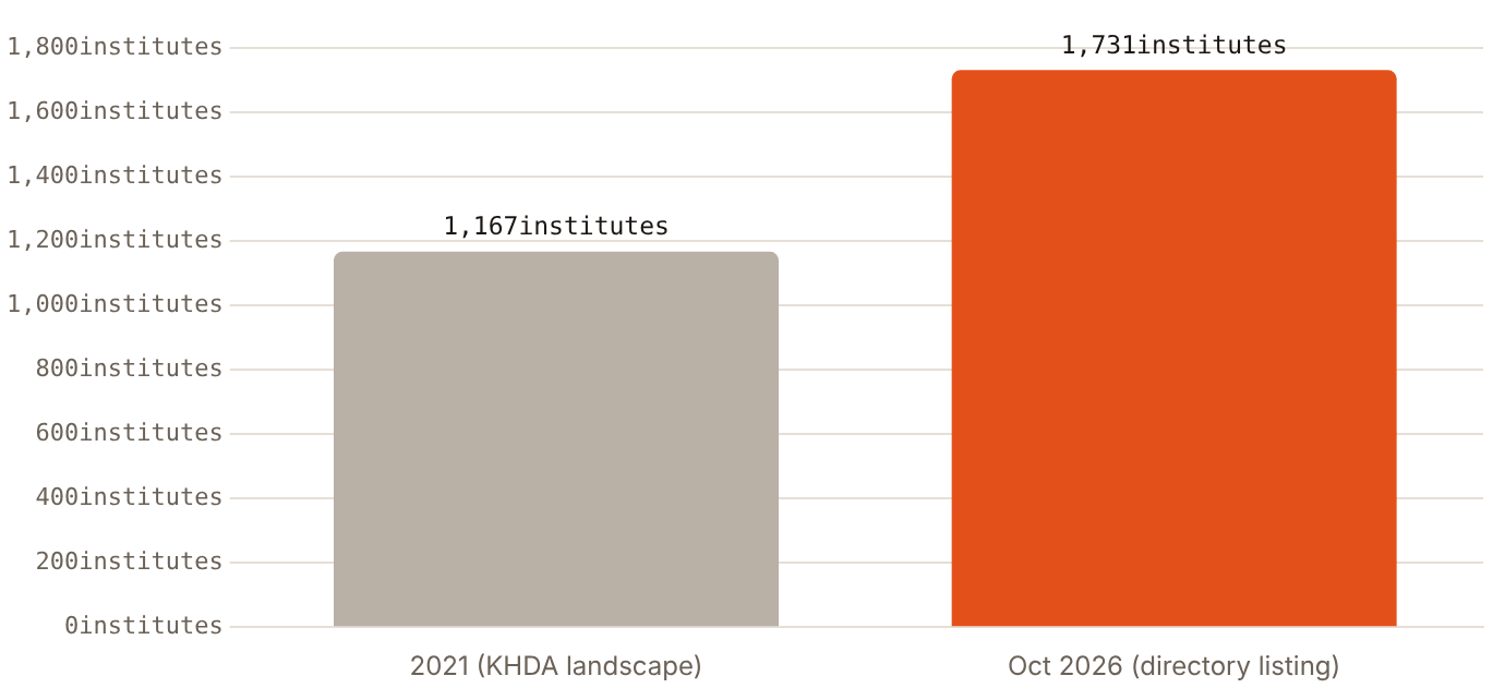 KHDA's directory listed 1,731 training providers in October 2026, against 1,167 training institutes in 2021