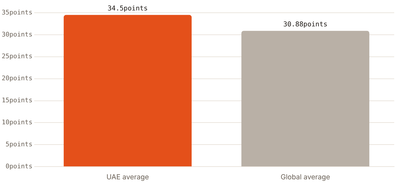 UAE IB Diploma candidates averaged 34.5 points in 2026, against a global average of 30.88, despite cancelled exams