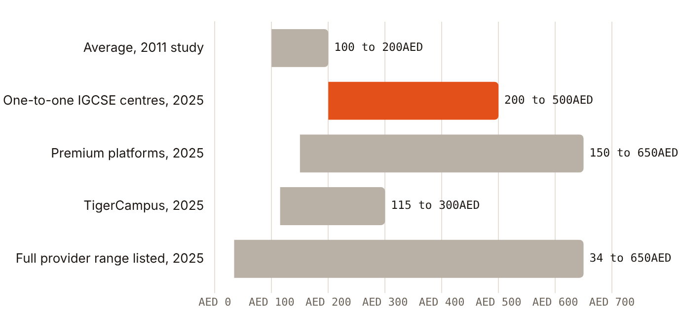 Vendor-compiled IGCSE tutoring rates of AED 200 to 500 an hour sit well above the AED 100 to 200 average found in 2011