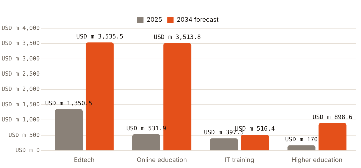 IMARC puts UAE edtech at USD 1,350.5 million in 2025, the largest of its four UAE education estimates