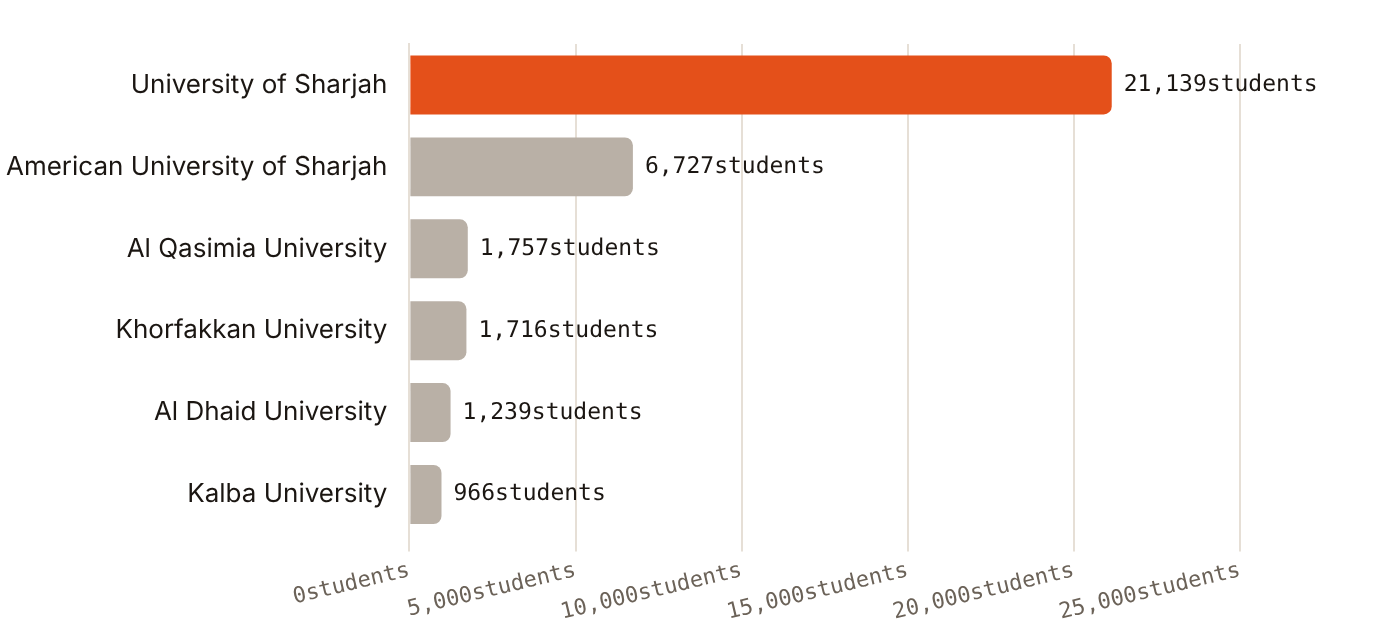 University of Sharjah holds 21,139 of the 35,261 students listed at Sharjah's government-accredited institutions
