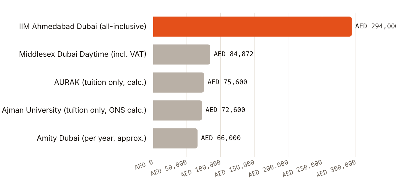 Published UAE MBA prices run from AED 66,000 a year to AED 294,000 all-inclusive