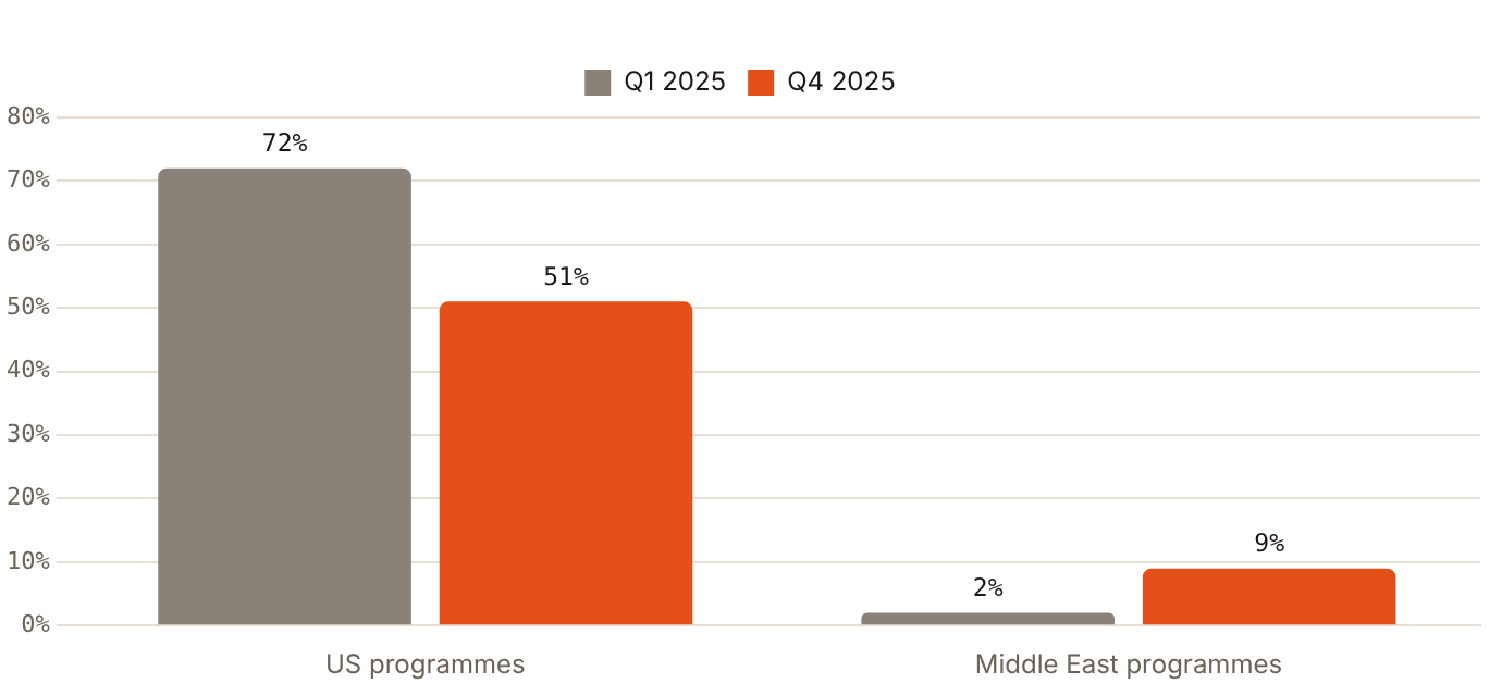 Central and South Asian MBA candidates planning to apply to the Middle East rose from 2% to 9% in 2025