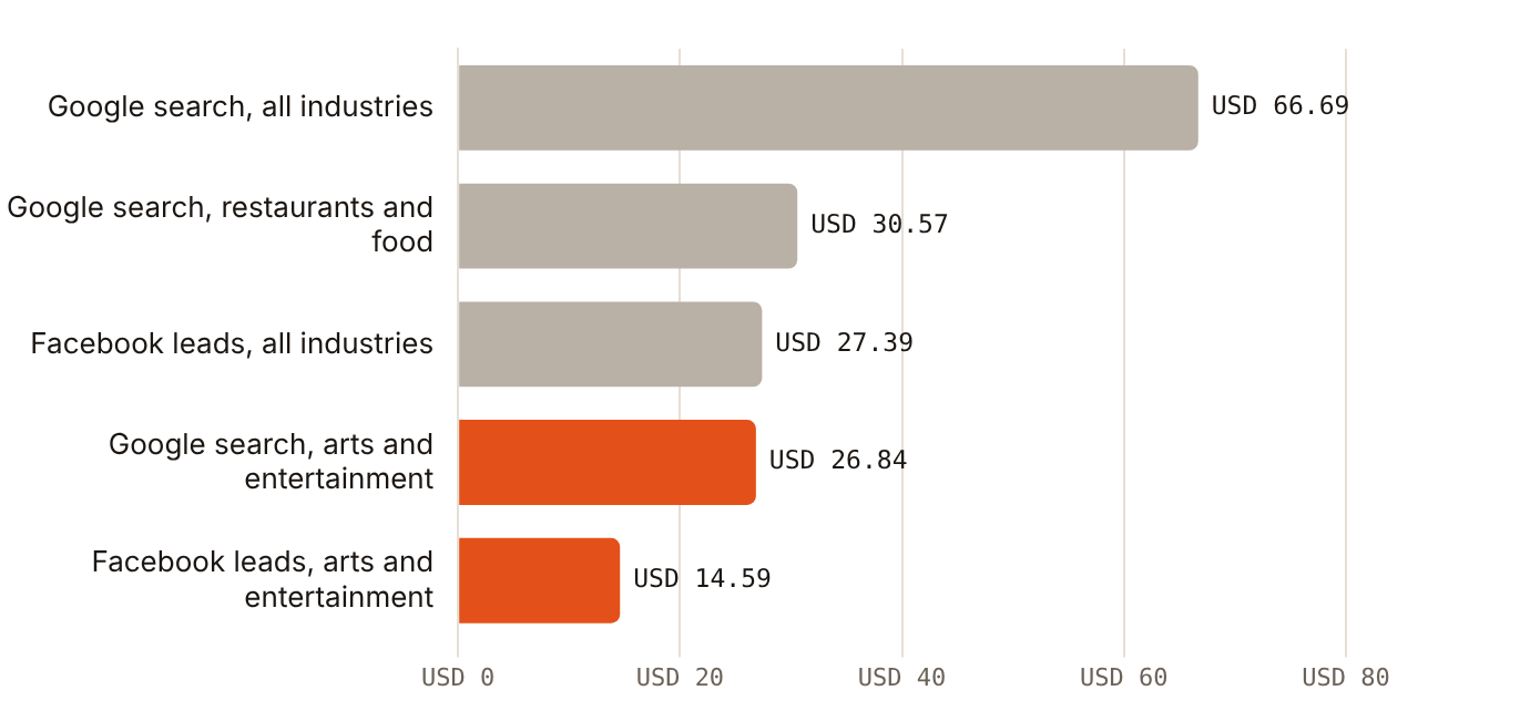 US arts and entertainment leads cost USD 26.84 on Google search and USD 14.59 on Facebook