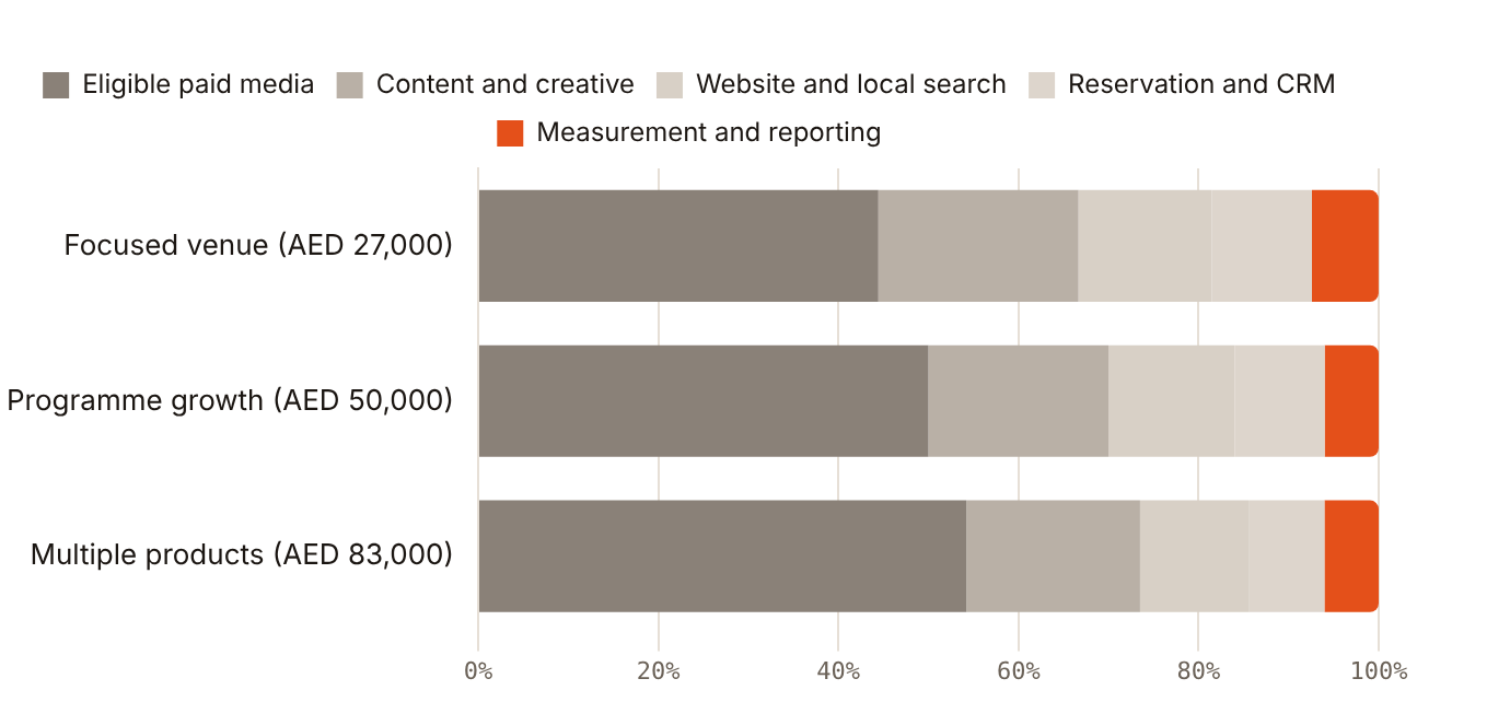 Paid media is 44.44% of the focused-venue budget and 54.22% of the multiple-products budget