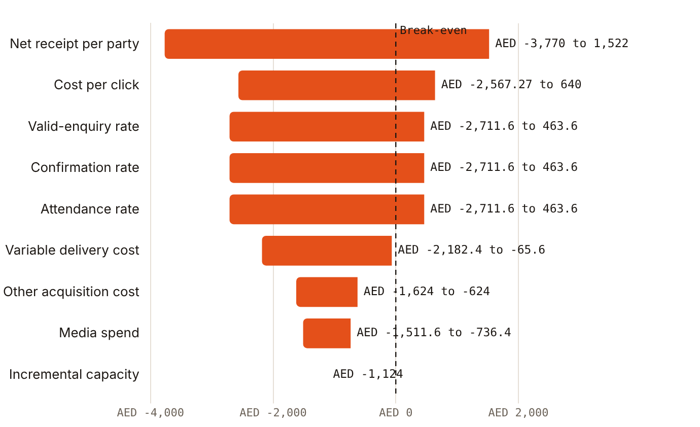 A 10% change in net receipt moves club-model contribution more than any other single input