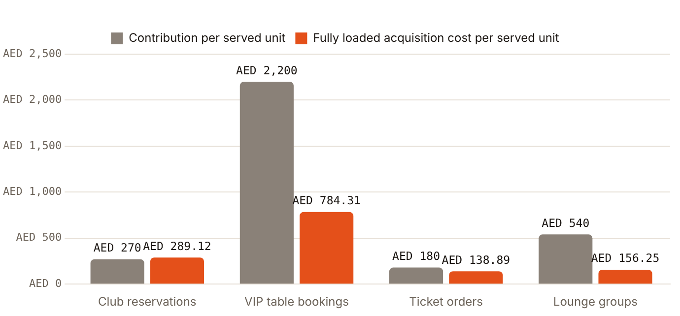 In the club model, fully loaded acquisition cost per party (AED 289.12) exceeds contribution per party (AED 270)