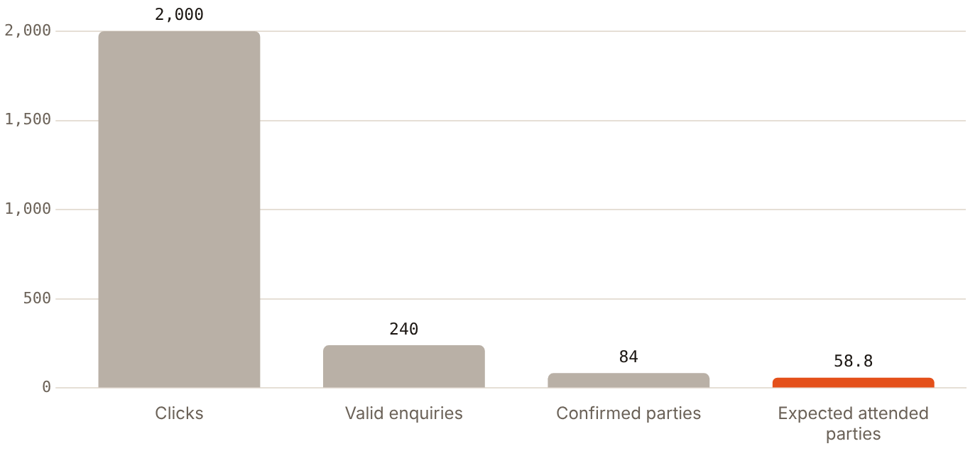In the club model, 2,000 clicks become 58.8 expected attended parties