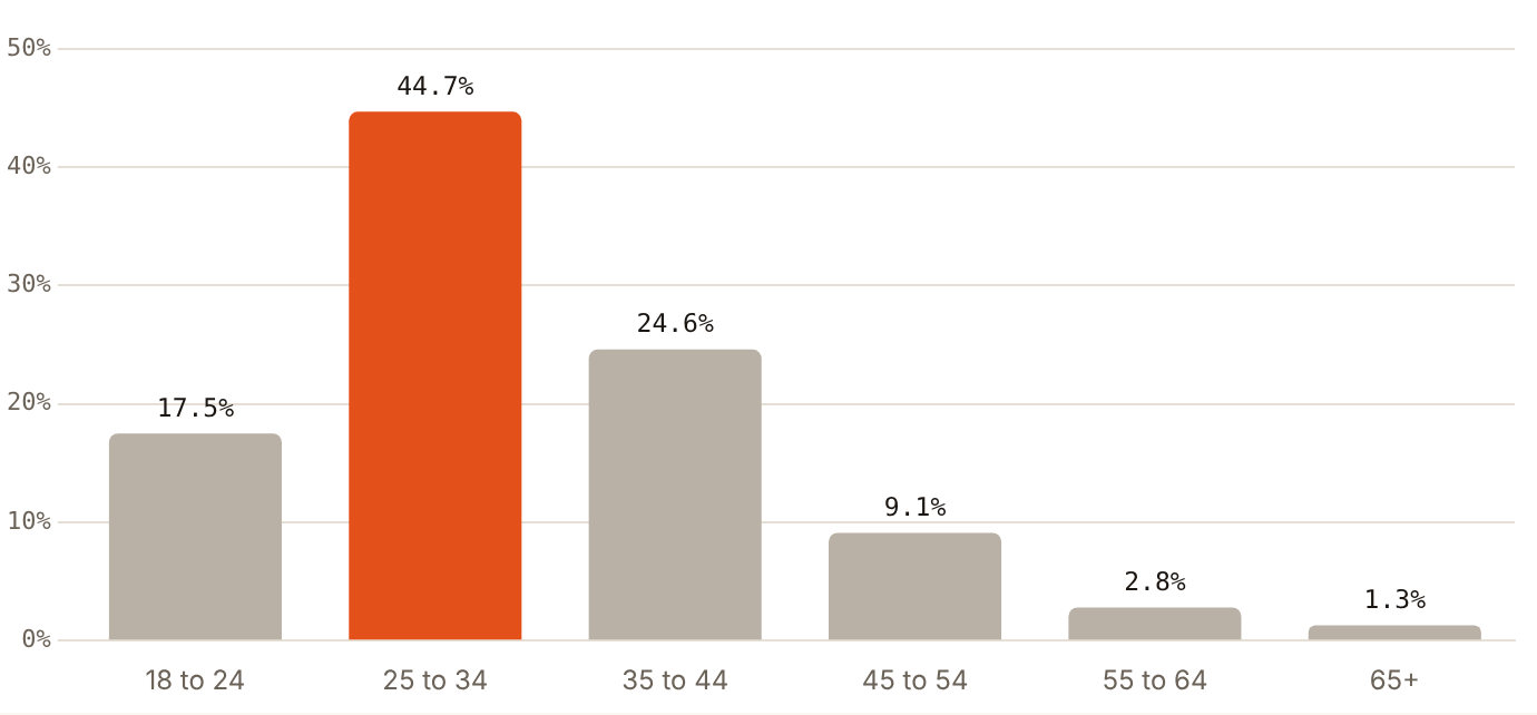 44.7% of UAE Instagram users are aged 25 to 34