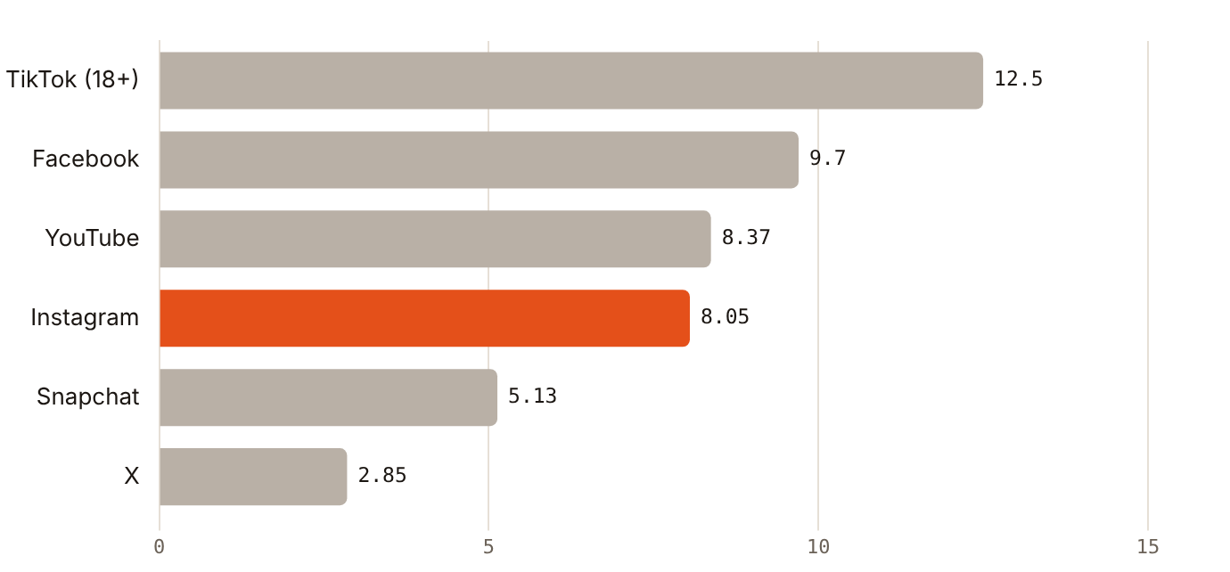 TikTok reports the largest UAE adult audience at 12.5 million, ahead of Facebook at 9.70 million