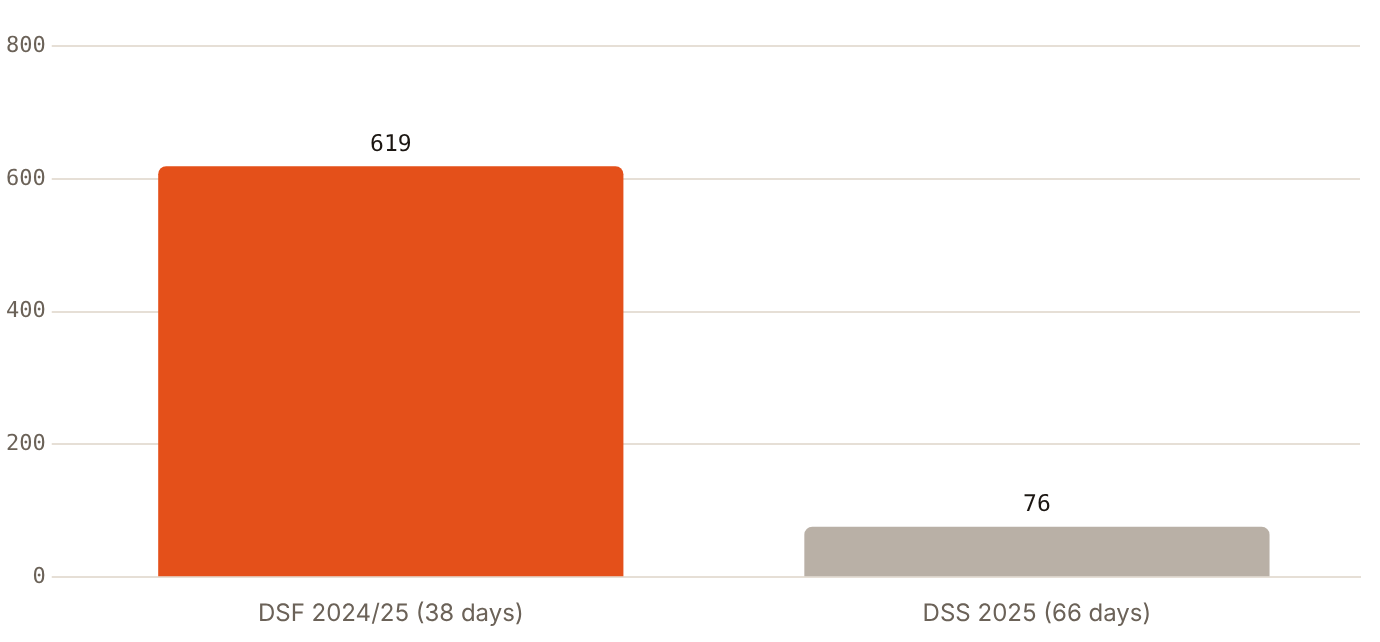 DSF 2024/25 staged 619 concerts and shows in 38 days; DSS 2025 staged 76 in 66 days