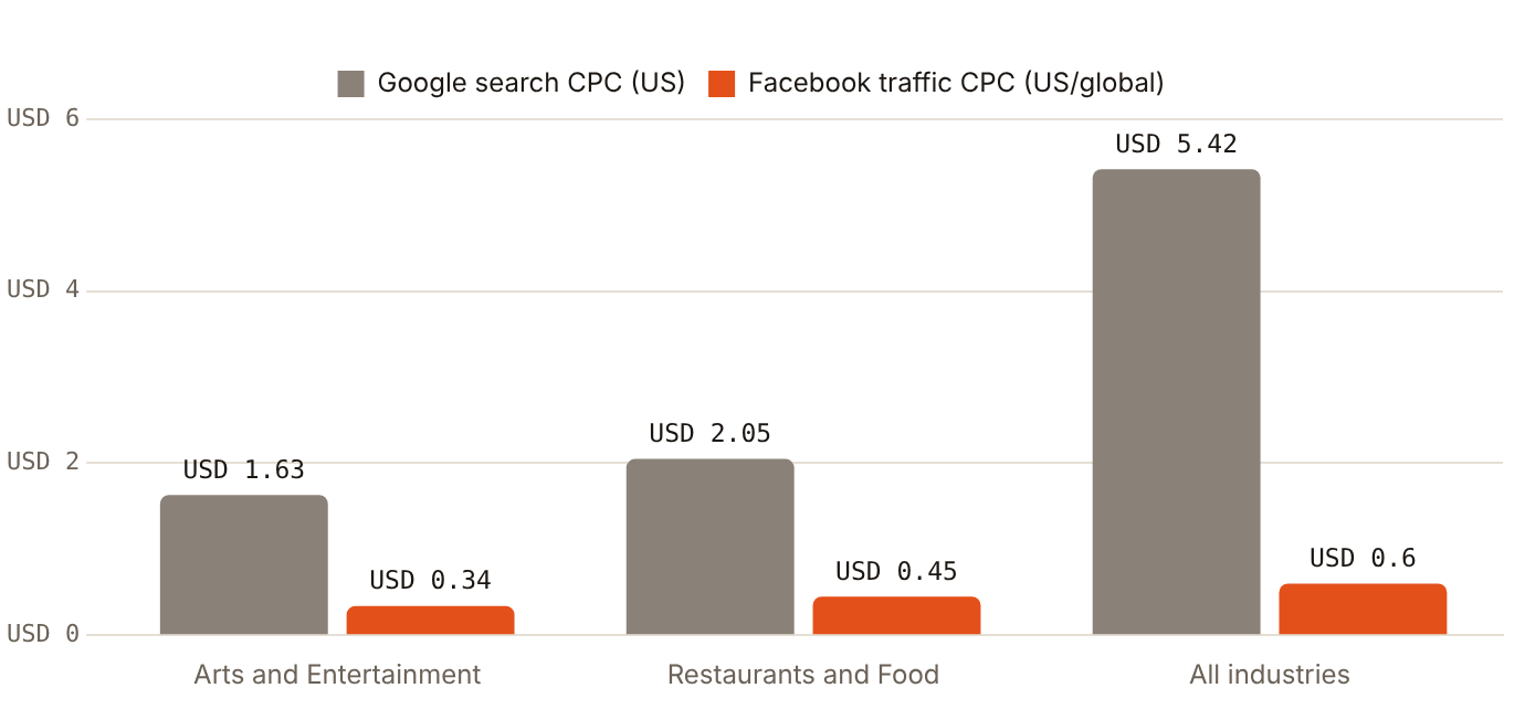 US search clicks for Arts and Entertainment cost USD 1.63, against USD 0.34 on Facebook