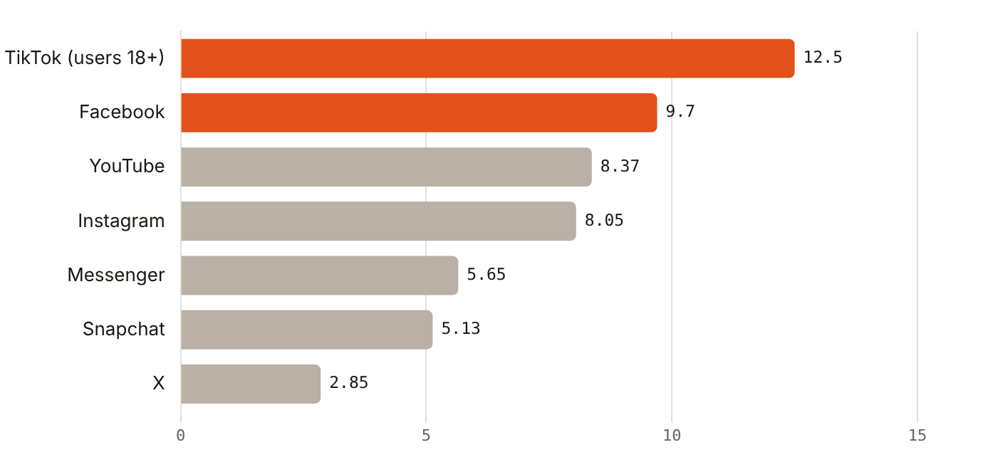 TikTok and Facebook have the widest advertising reach in the UAE, at 12.5m and 9.70m