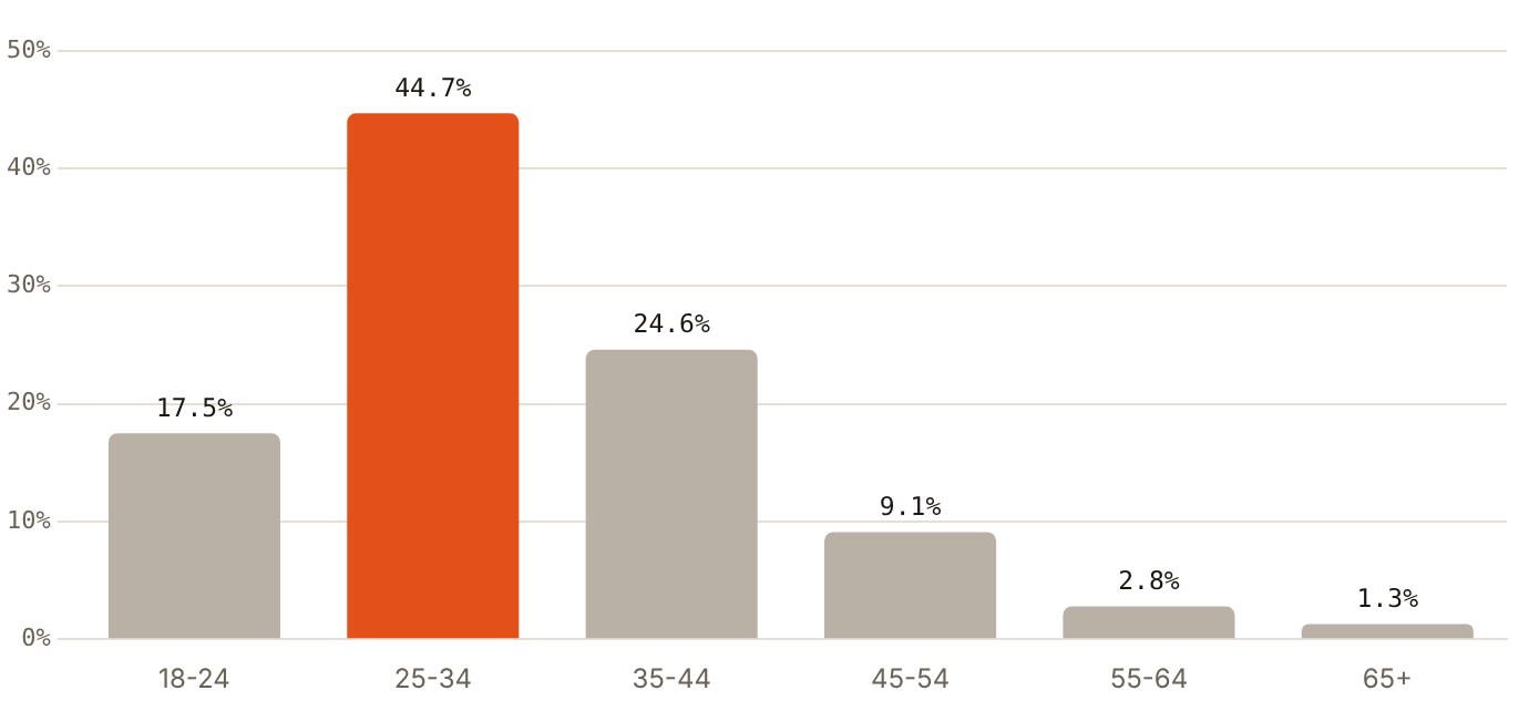 People aged 25 to 34 are 44.7% of the UAE Instagram audience