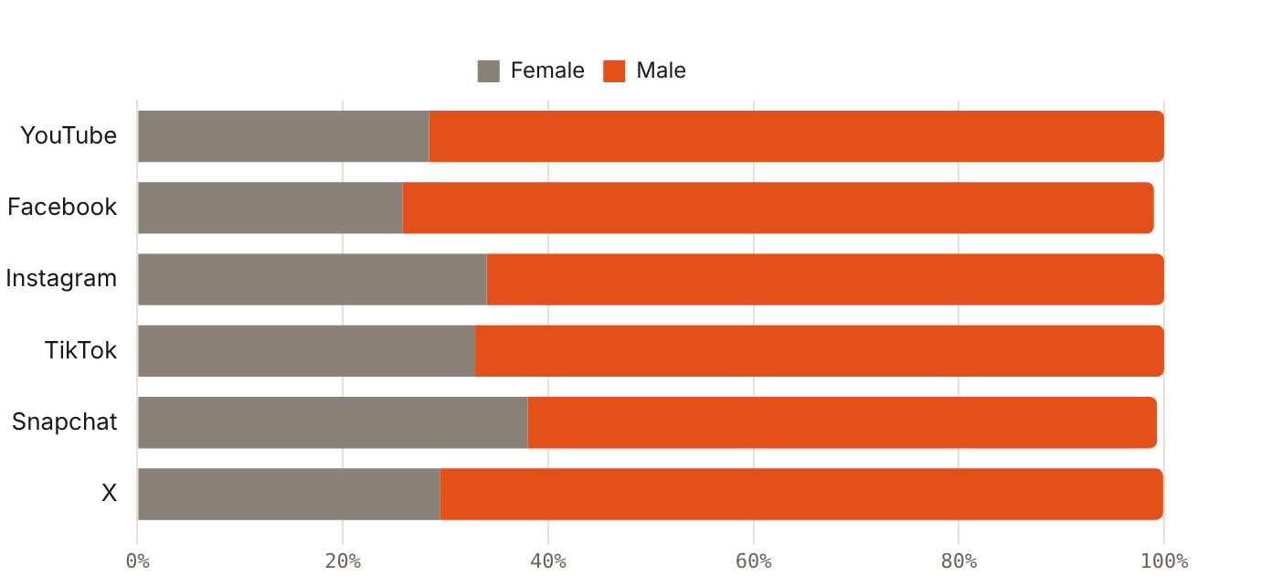 Every major UAE ad audience is at least 61.3% male; Facebook is the most male at 73.2%