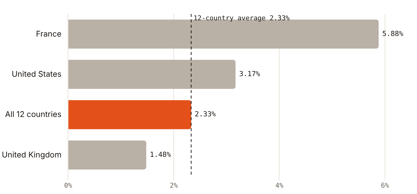 Restaurant no-show rates range from 1.48% (UK) to 5.88% (France); no UAE figure exists