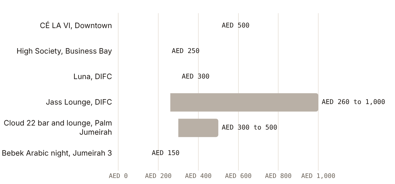 Published per-person minimum spends run from AED 150 to AED 1,000 across sampled lounges