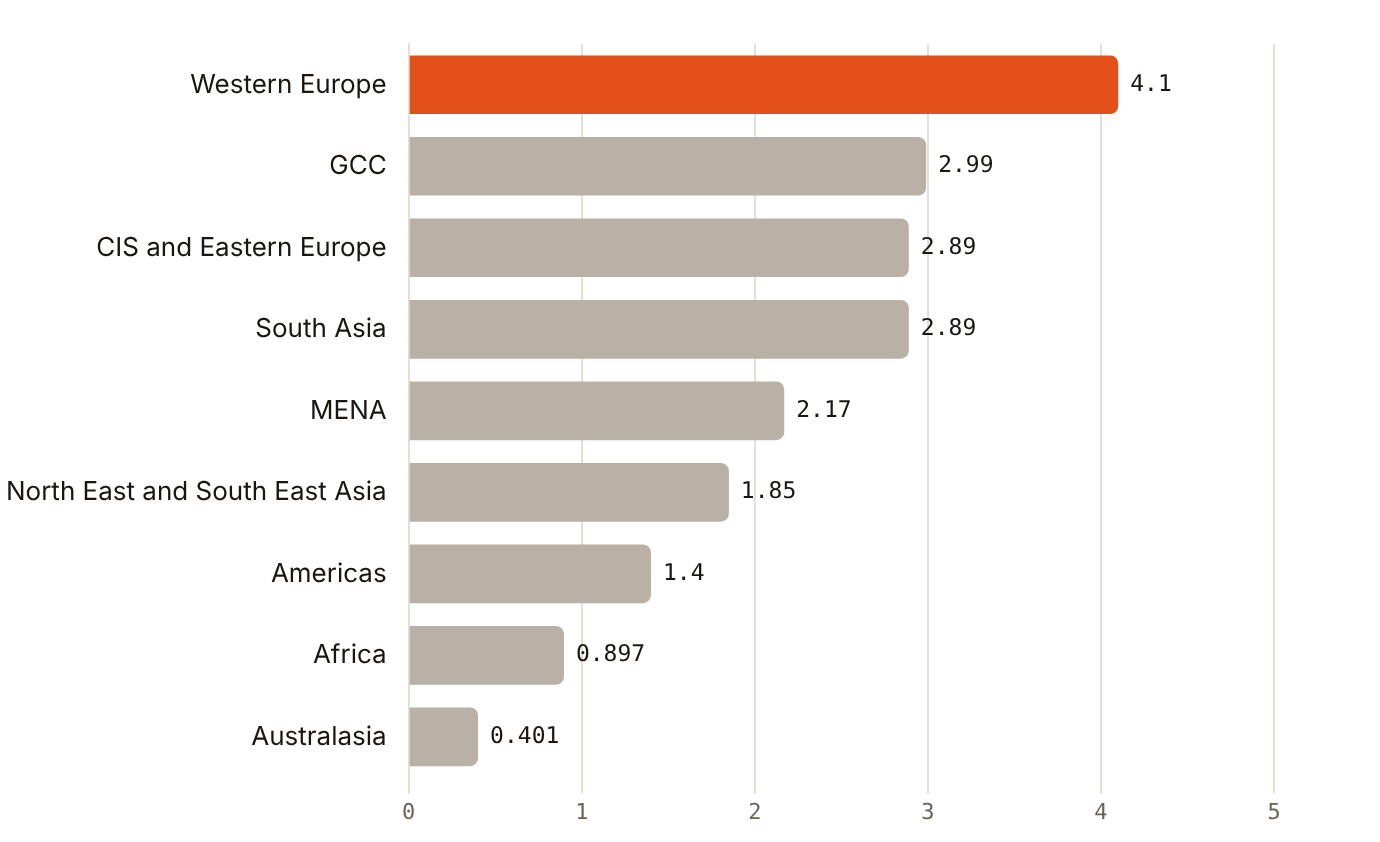 Western Europe sent 4.1m of Dubai's 19.59m visitors in 2025, with GCC, CIS and South Asia close behind