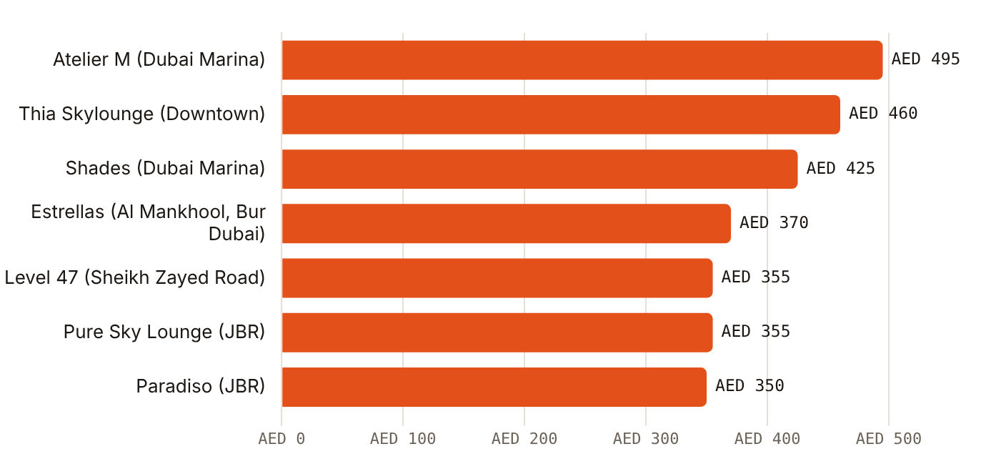 Rooftop and sky lounge listings put a typical spend for two between AED 350 and AED 495