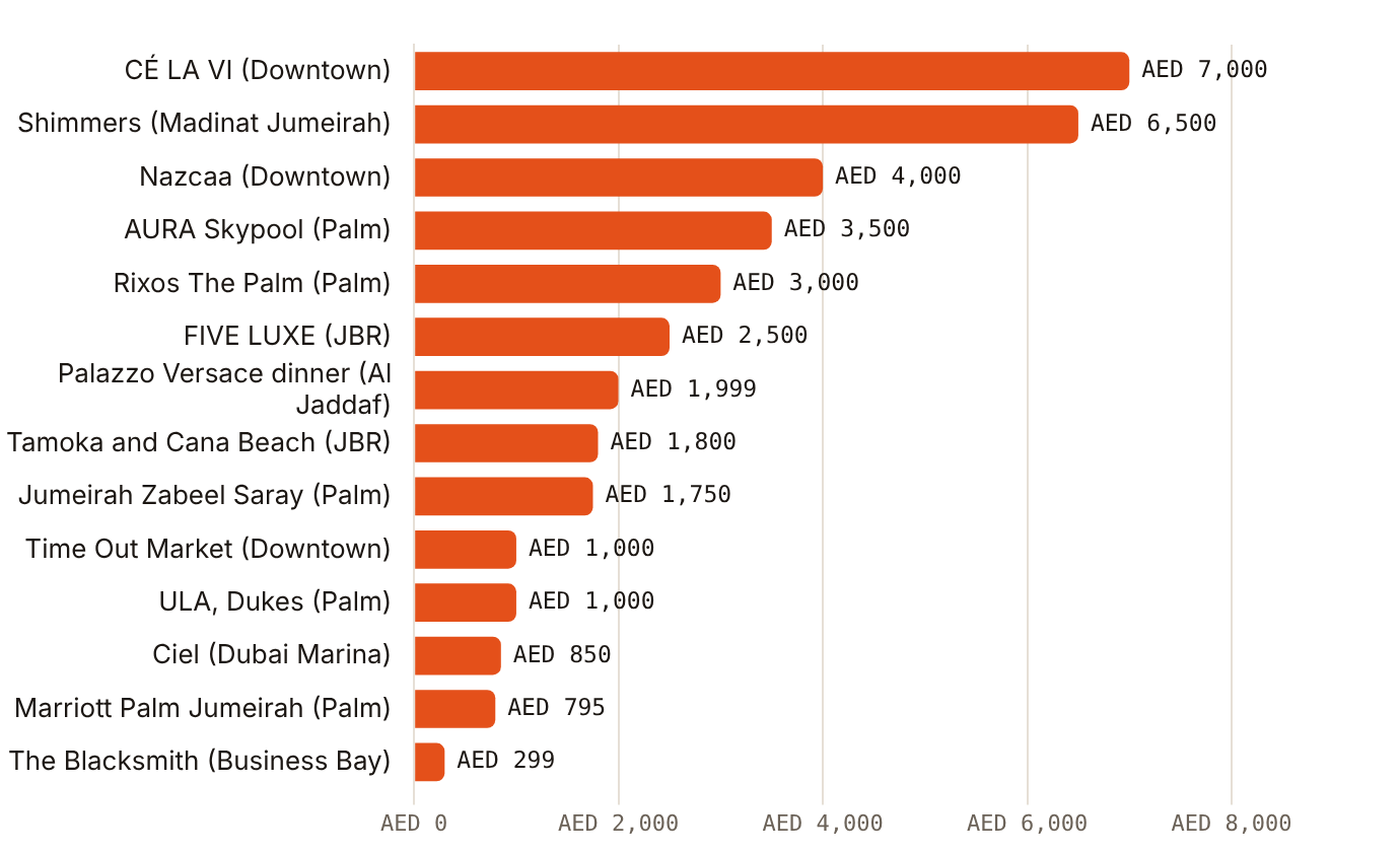 NYE 2025/26 per-person packages ran from AED 299 to AED 7,000 across Dubai venues