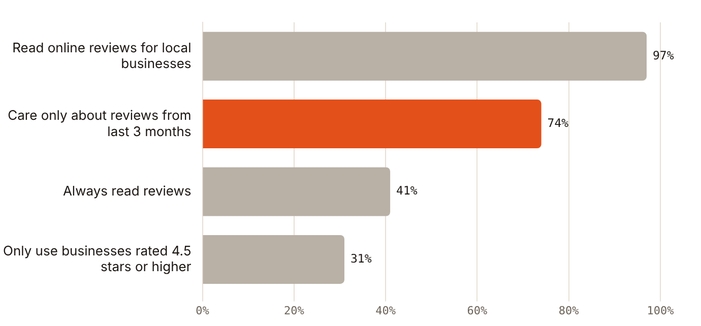 74% of US consumers care only about reviews from the last three months