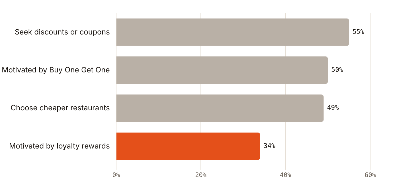 Loyalty rewards motivate 34% of UAE residents' dining choices, behind discounts and Buy One Get One offers