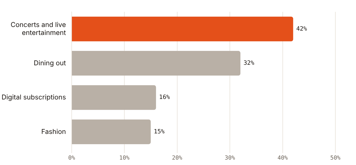 42% of young UAE residents would protect live entertainment spending if money tightened
