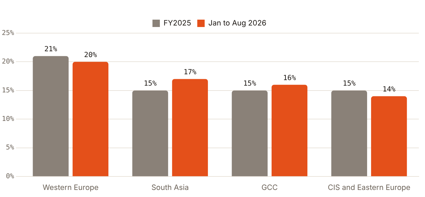 South Asia's share of Dubai visitors rose to 17% in Jan to Aug 2026, from 15% in 2025