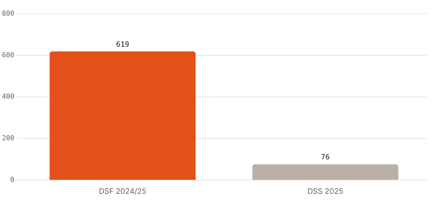 DSF 2024/25 carried 619 concerts and shows, against 76 in DSS 2025