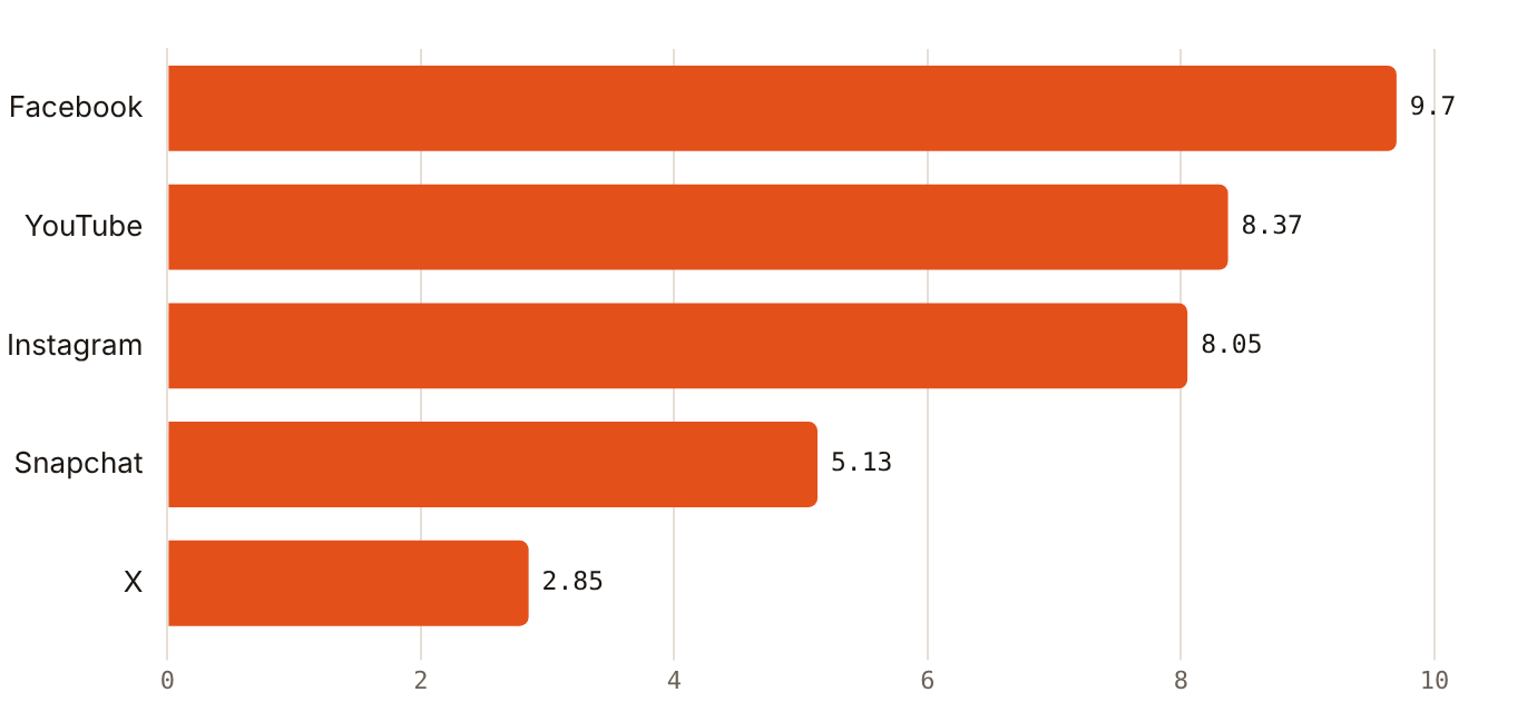 Facebook reports the largest UAE ad reach at 9.70m, X the smallest at 2.85m