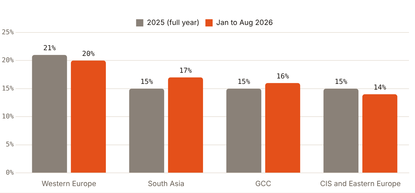 South Asia's share of Dubai visitors rose to 17% in January to August 2026 while total arrivals fell