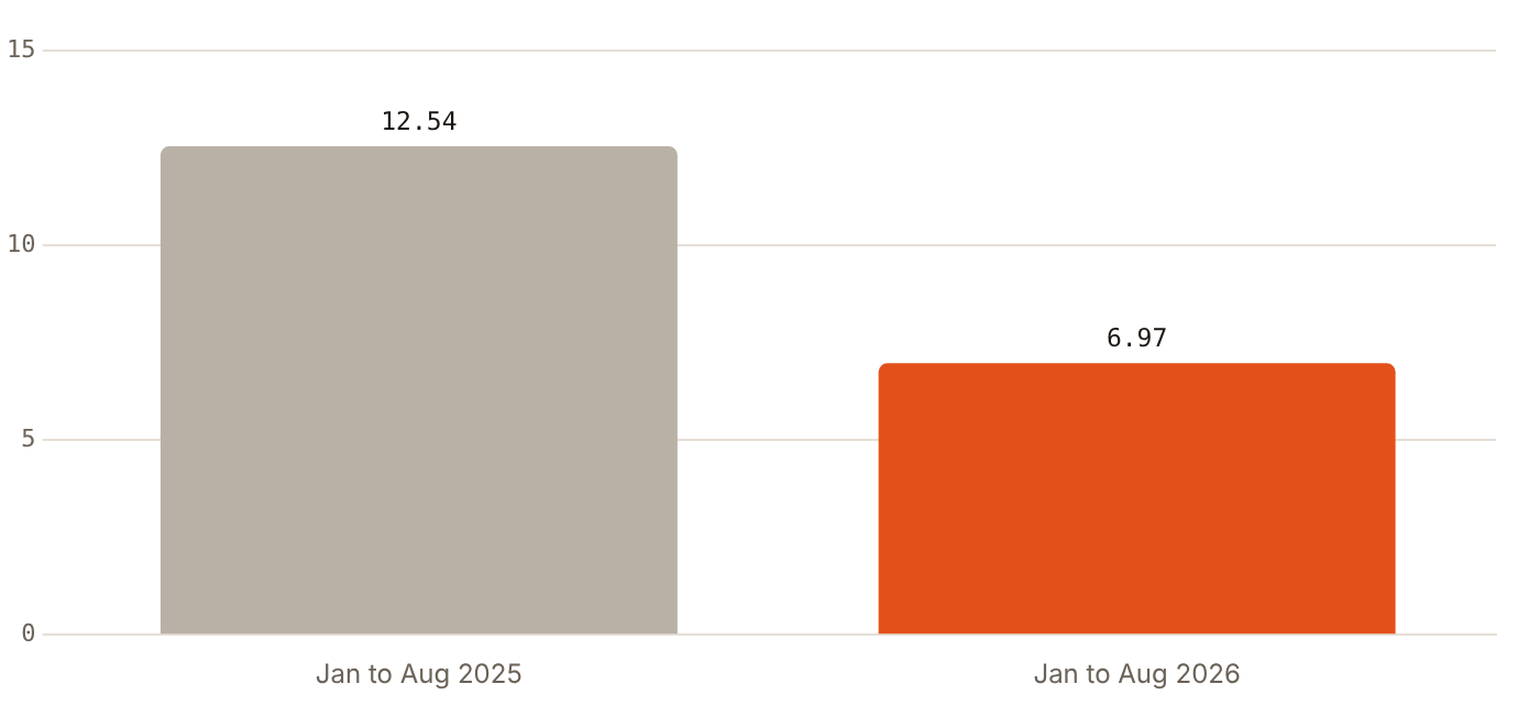 Dubai received 6.97 million visitors in January to August 2026, 44% fewer than a year earlier