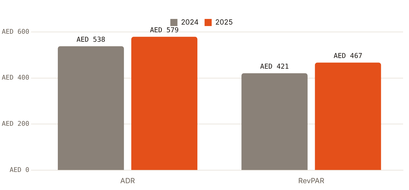 Dubai hotel ADR rose to AED 579 and RevPAR to AED 467 in 2025