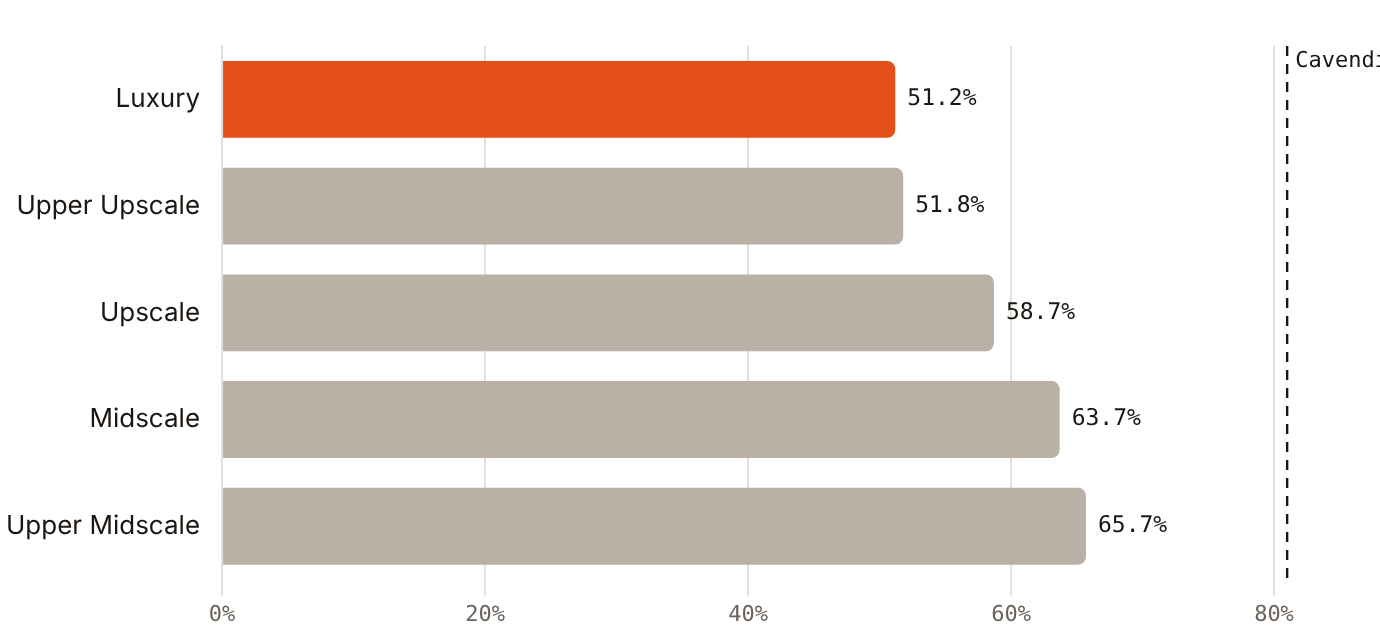 Luxury hotels had the lowest occupancy in H1 2026, at 51.2%